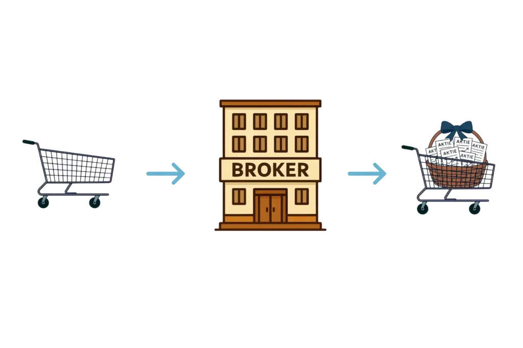 Illustration eines großen Gebäudes mit der Aufschrift "Broker", vor dem ein Einkaufswagen mit Aktien- und ETF-Symbolen steht.